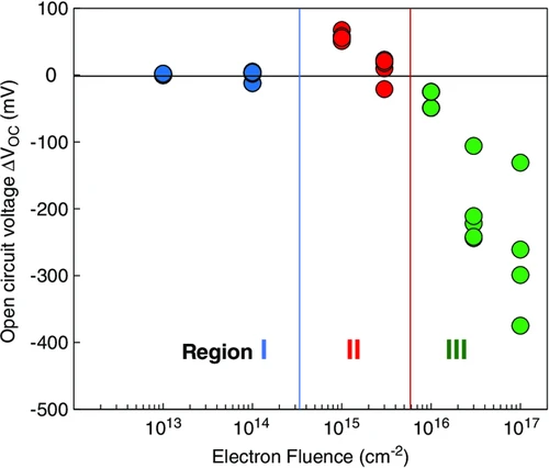 The Effect of Electron Irradiation on CsF-Free and CsF-Treated Cu(In₁₋ₓ,Gaₓ)Se₂ Solar Cells