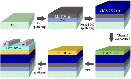 Efficiency Boost in Highly Flexible Cu(In, Ga)Se₂ Solar Cells on Mica by One-Step Sputtering with Rear-Side Modification