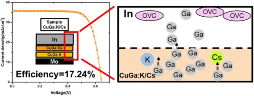Scalable cesium/potassium incorporation via CuGa: CsF/KF precursors enables high-efficiency selenized CIGSe solar cells