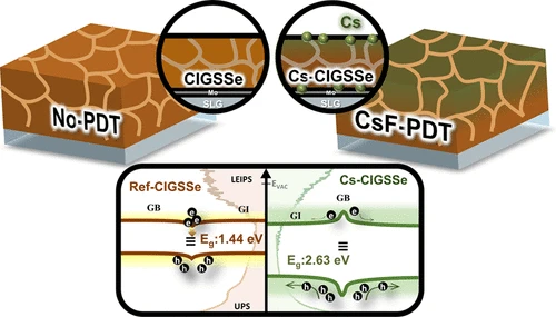 Cesium Modulation in Cu(In, Ga)(S, Se)₂ Solar Cells: Comprehensive Analysis on Interface, Surface, and Grain Boundary