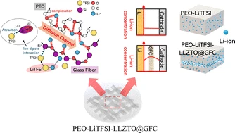 Design and integration of glass-fiber-cloth networks in PEO–LLZTO composite: a multifunctional approach for electrolyte engineering