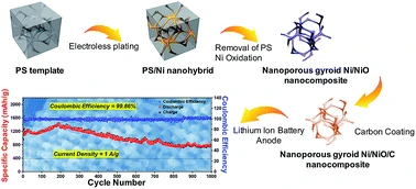 Nanoporous gyroid Ni/NiO/C nanocomposites from block copolymer templates with high capacity and stability for lithium storage