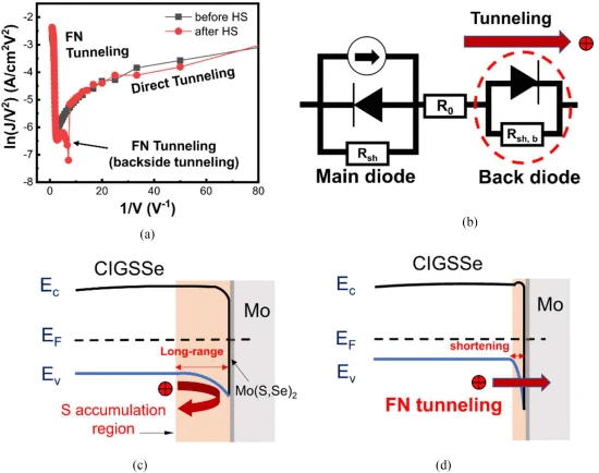 Heat Soaking for Improving Rollover From S at the Back of CIGSSe Solar Cells